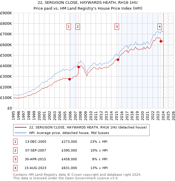 22, SERGISON CLOSE, HAYWARDS HEATH, RH16 1HU: Price paid vs HM Land Registry's House Price Index
