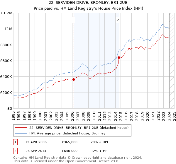 22, SERVIDEN DRIVE, BROMLEY, BR1 2UB: Price paid vs HM Land Registry's House Price Index