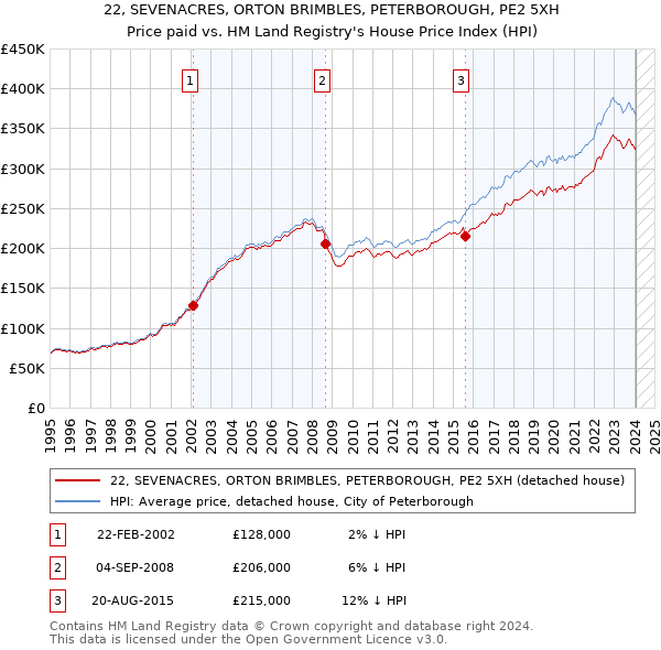 22, SEVENACRES, ORTON BRIMBLES, PETERBOROUGH, PE2 5XH: Price paid vs HM Land Registry's House Price Index