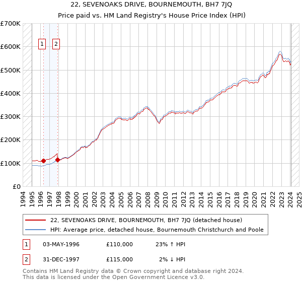 22, SEVENOAKS DRIVE, BOURNEMOUTH, BH7 7JQ: Price paid vs HM Land Registry's House Price Index