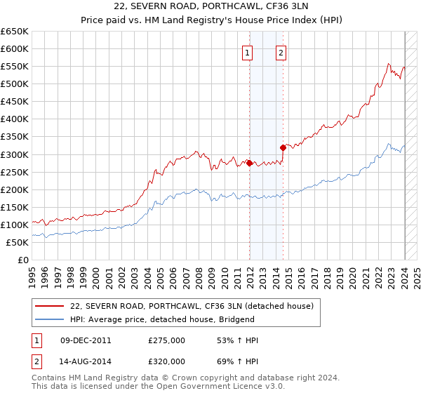 22, SEVERN ROAD, PORTHCAWL, CF36 3LN: Price paid vs HM Land Registry's House Price Index
