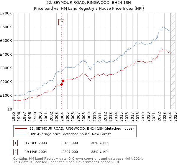 22, SEYMOUR ROAD, RINGWOOD, BH24 1SH: Price paid vs HM Land Registry's House Price Index