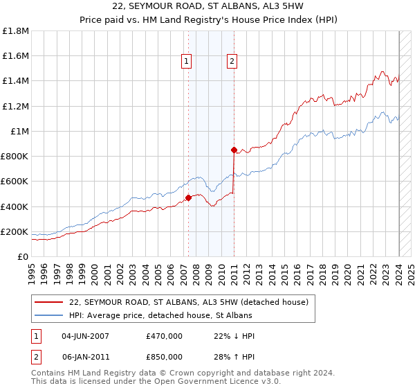 22, SEYMOUR ROAD, ST ALBANS, AL3 5HW: Price paid vs HM Land Registry's House Price Index