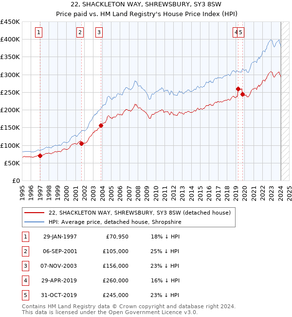 22, SHACKLETON WAY, SHREWSBURY, SY3 8SW: Price paid vs HM Land Registry's House Price Index