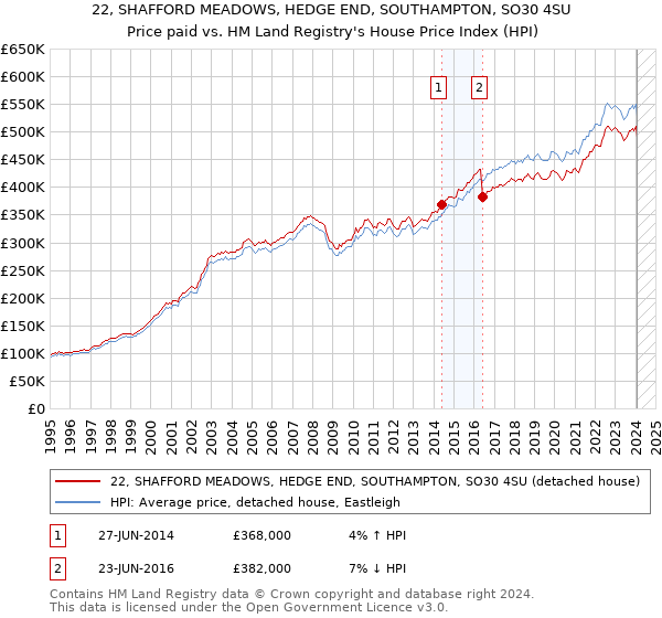 22, SHAFFORD MEADOWS, HEDGE END, SOUTHAMPTON, SO30 4SU: Price paid vs HM Land Registry's House Price Index