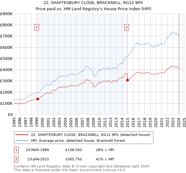 22, SHAFTESBURY CLOSE, BRACKNELL, RG12 9PX: Price paid vs HM Land Registry's House Price Index