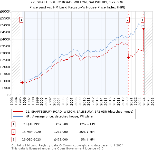 22, SHAFTESBURY ROAD, WILTON, SALISBURY, SP2 0DR: Price paid vs HM Land Registry's House Price Index