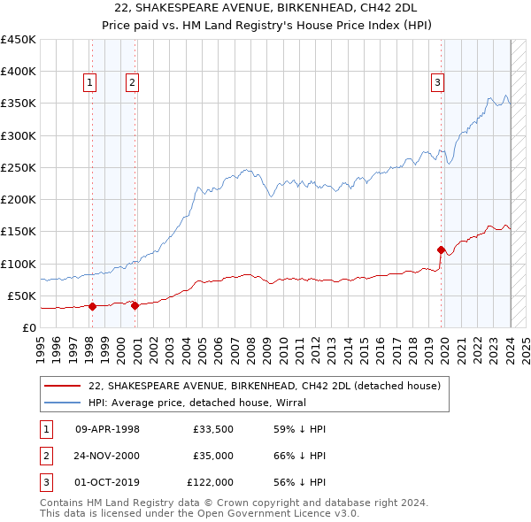 22, SHAKESPEARE AVENUE, BIRKENHEAD, CH42 2DL: Price paid vs HM Land Registry's House Price Index