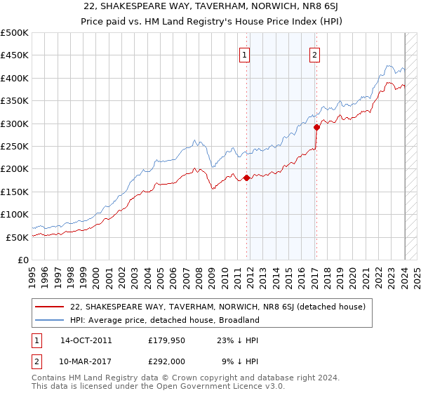 22, SHAKESPEARE WAY, TAVERHAM, NORWICH, NR8 6SJ: Price paid vs HM Land Registry's House Price Index