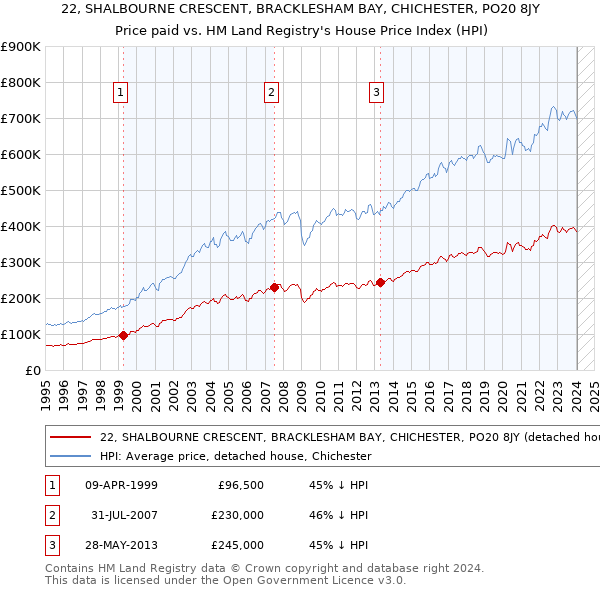 22, SHALBOURNE CRESCENT, BRACKLESHAM BAY, CHICHESTER, PO20 8JY: Price paid vs HM Land Registry's House Price Index