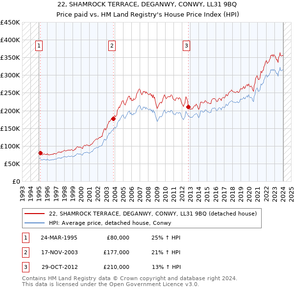 22, SHAMROCK TERRACE, DEGANWY, CONWY, LL31 9BQ: Price paid vs HM Land Registry's House Price Index