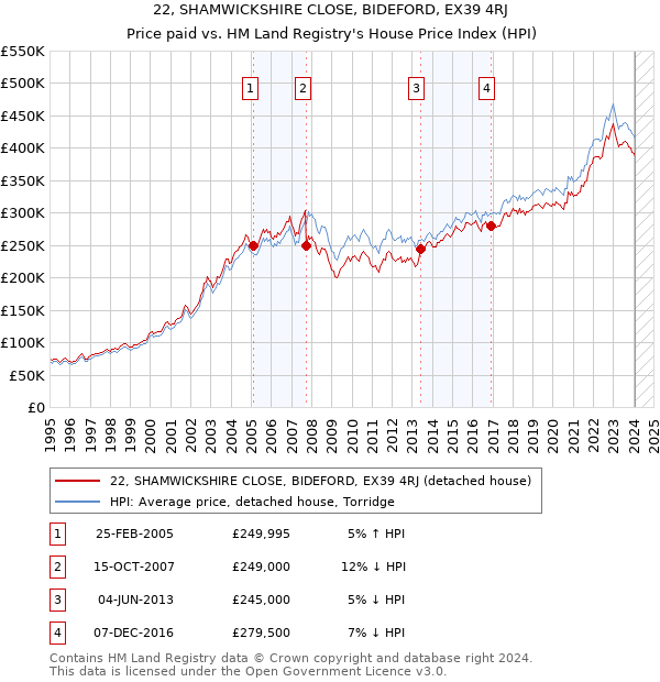 22, SHAMWICKSHIRE CLOSE, BIDEFORD, EX39 4RJ: Price paid vs HM Land Registry's House Price Index