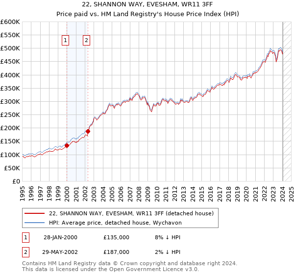 22, SHANNON WAY, EVESHAM, WR11 3FF: Price paid vs HM Land Registry's House Price Index