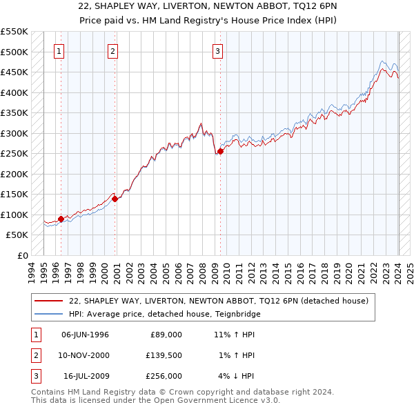 22, SHAPLEY WAY, LIVERTON, NEWTON ABBOT, TQ12 6PN: Price paid vs HM Land Registry's House Price Index