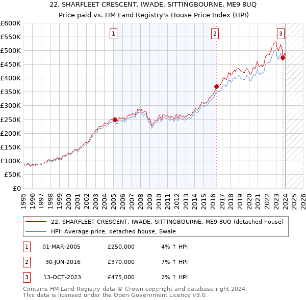 22, SHARFLEET CRESCENT, IWADE, SITTINGBOURNE, ME9 8UQ: Price paid vs HM Land Registry's House Price Index