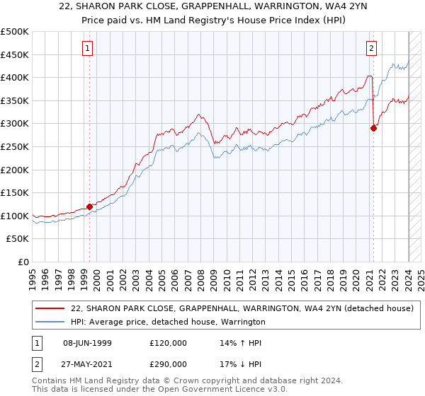 22, SHARON PARK CLOSE, GRAPPENHALL, WARRINGTON, WA4 2YN: Price paid vs HM Land Registry's House Price Index