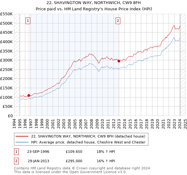 22, SHAVINGTON WAY, NORTHWICH, CW9 8FH: Price paid vs HM Land Registry's House Price Index