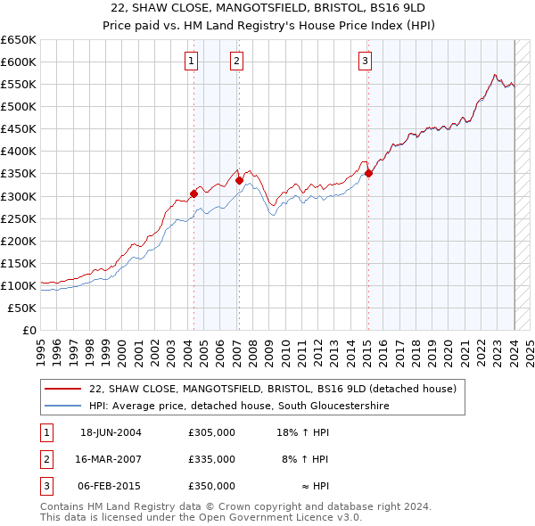 22, SHAW CLOSE, MANGOTSFIELD, BRISTOL, BS16 9LD: Price paid vs HM Land Registry's House Price Index