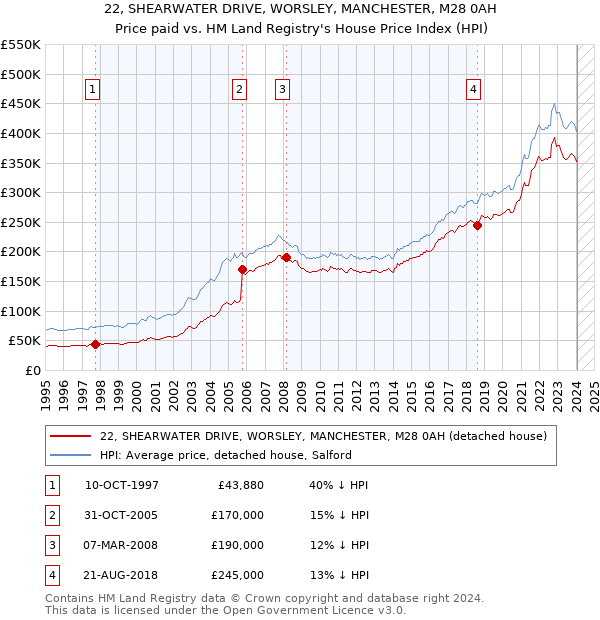 22, SHEARWATER DRIVE, WORSLEY, MANCHESTER, M28 0AH: Price paid vs HM Land Registry's House Price Index