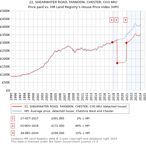 22, SHEARWATER ROAD, FARNDON, CHESTER, CH3 6RU: Price paid vs HM Land Registry's House Price Index