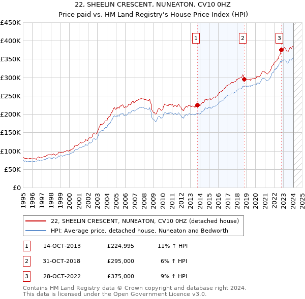 22, SHEELIN CRESCENT, NUNEATON, CV10 0HZ: Price paid vs HM Land Registry's House Price Index