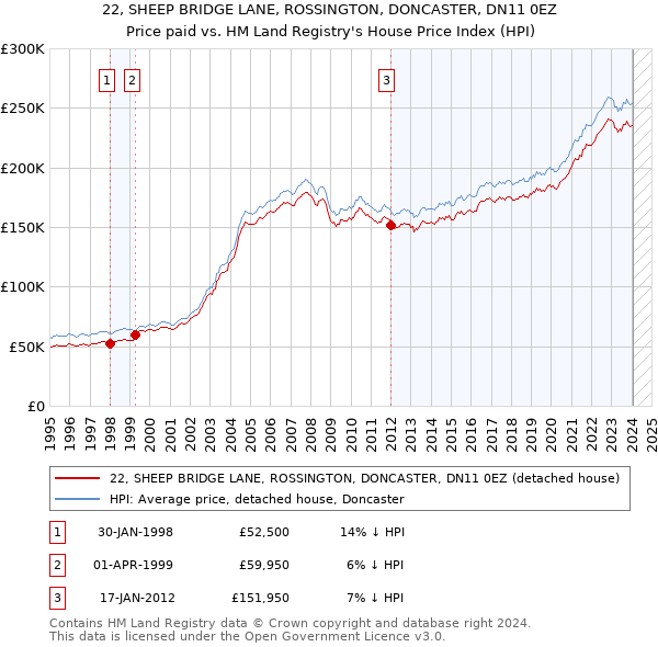 22, SHEEP BRIDGE LANE, ROSSINGTON, DONCASTER, DN11 0EZ: Price paid vs HM Land Registry's House Price Index