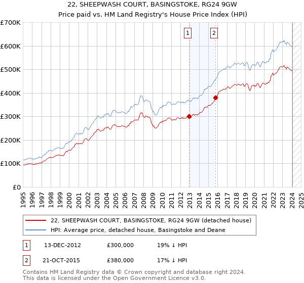 22, SHEEPWASH COURT, BASINGSTOKE, RG24 9GW: Price paid vs HM Land Registry's House Price Index