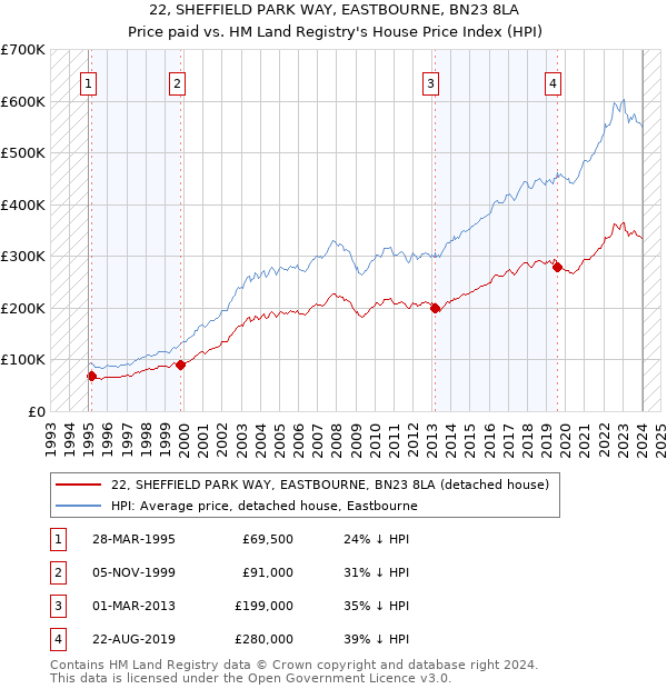 22, SHEFFIELD PARK WAY, EASTBOURNE, BN23 8LA: Price paid vs HM Land Registry's House Price Index