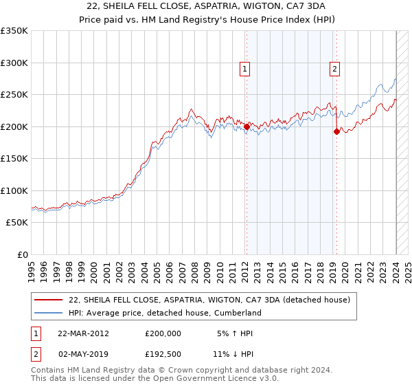 22, SHEILA FELL CLOSE, ASPATRIA, WIGTON, CA7 3DA: Price paid vs HM Land Registry's House Price Index