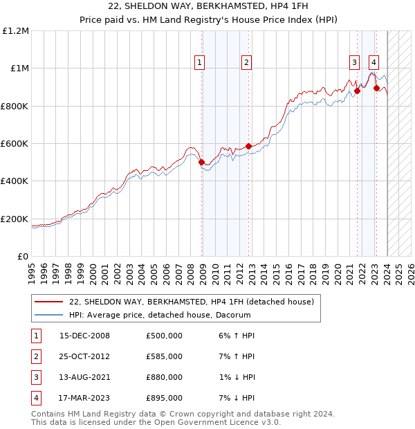 22, SHELDON WAY, BERKHAMSTED, HP4 1FH: Price paid vs HM Land Registry's House Price Index