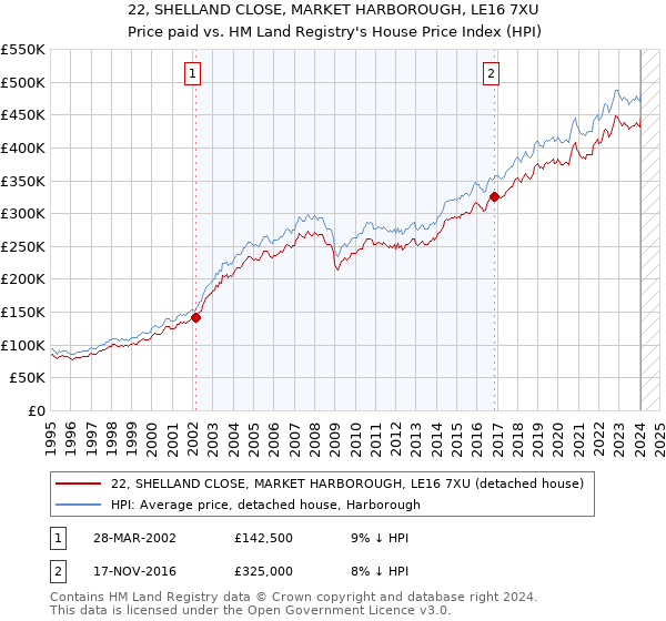 22, SHELLAND CLOSE, MARKET HARBOROUGH, LE16 7XU: Price paid vs HM Land Registry's House Price Index