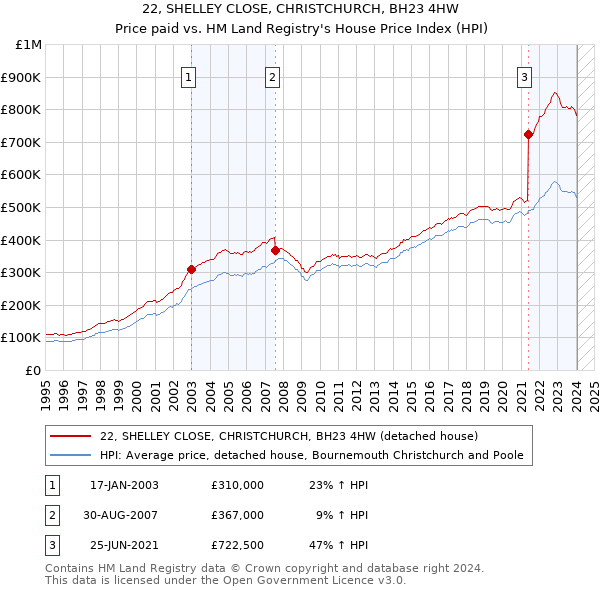 22, SHELLEY CLOSE, CHRISTCHURCH, BH23 4HW: Price paid vs HM Land Registry's House Price Index