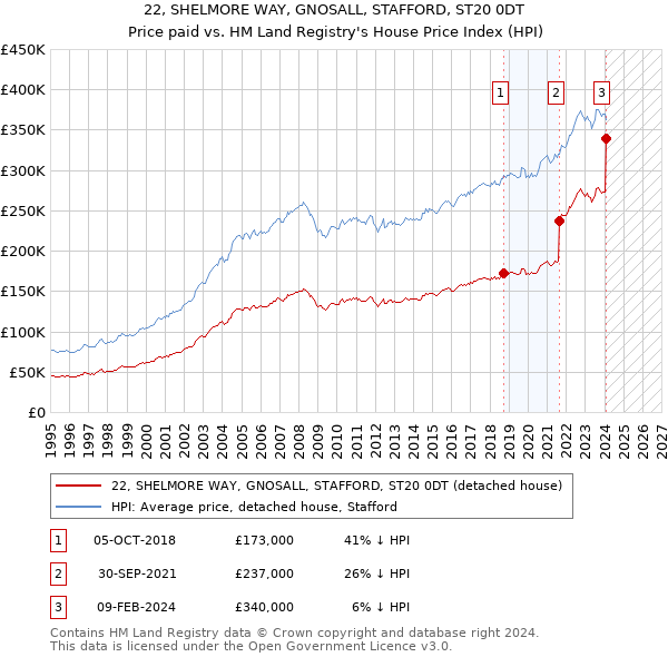 22, SHELMORE WAY, GNOSALL, STAFFORD, ST20 0DT: Price paid vs HM Land Registry's House Price Index