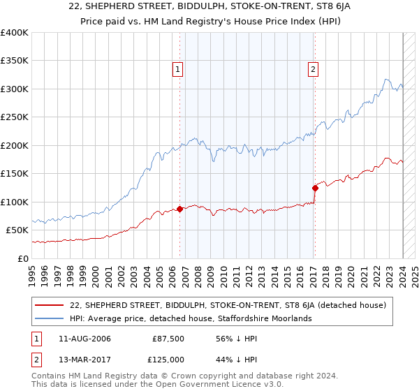 22, SHEPHERD STREET, BIDDULPH, STOKE-ON-TRENT, ST8 6JA: Price paid vs HM Land Registry's House Price Index