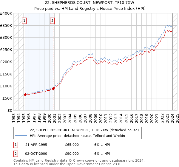 22, SHEPHERDS COURT, NEWPORT, TF10 7XW: Price paid vs HM Land Registry's House Price Index