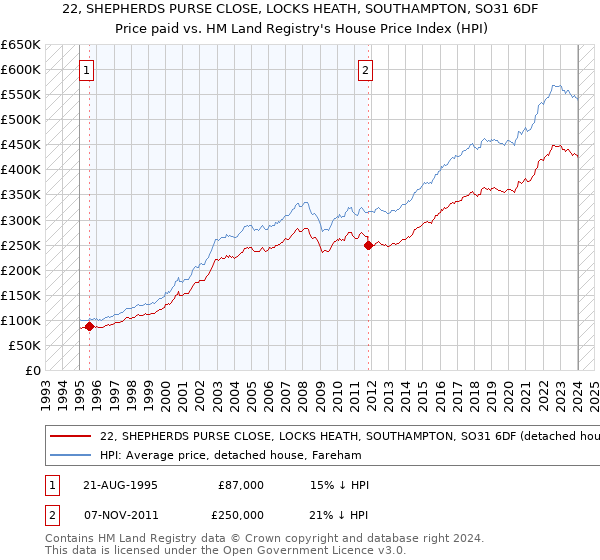 22, SHEPHERDS PURSE CLOSE, LOCKS HEATH, SOUTHAMPTON, SO31 6DF: Price paid vs HM Land Registry's House Price Index
