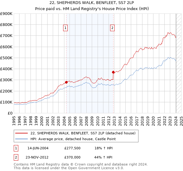 22, SHEPHERDS WALK, BENFLEET, SS7 2LP: Price paid vs HM Land Registry's House Price Index