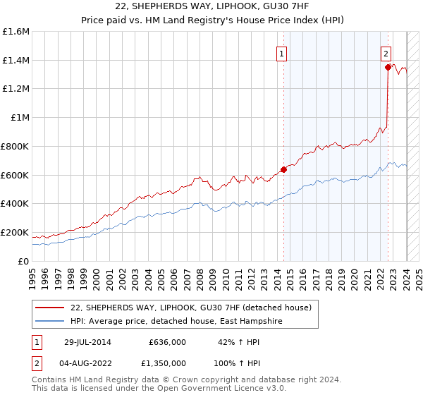 22, SHEPHERDS WAY, LIPHOOK, GU30 7HF: Price paid vs HM Land Registry's House Price Index