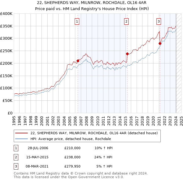 22, SHEPHERDS WAY, MILNROW, ROCHDALE, OL16 4AR: Price paid vs HM Land Registry's House Price Index