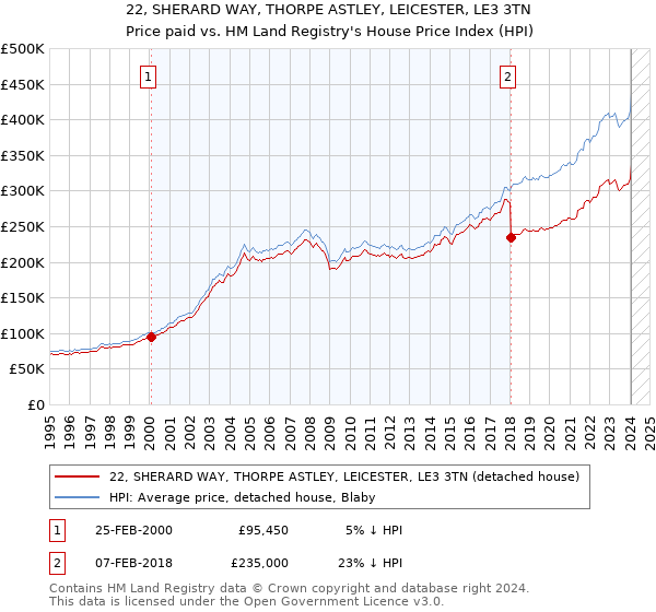 22, SHERARD WAY, THORPE ASTLEY, LEICESTER, LE3 3TN: Price paid vs HM Land Registry's House Price Index