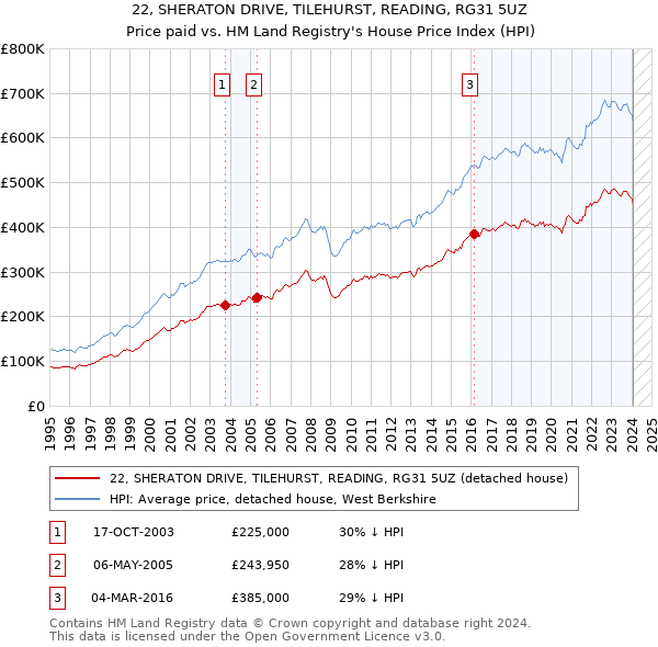 22, SHERATON DRIVE, TILEHURST, READING, RG31 5UZ: Price paid vs HM Land Registry's House Price Index