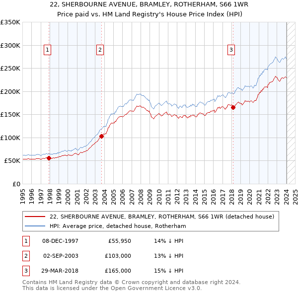 22, SHERBOURNE AVENUE, BRAMLEY, ROTHERHAM, S66 1WR: Price paid vs HM Land Registry's House Price Index