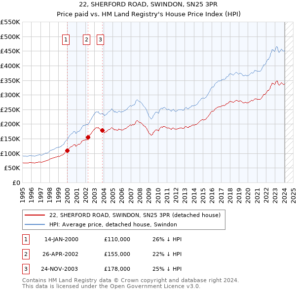 22, SHERFORD ROAD, SWINDON, SN25 3PR: Price paid vs HM Land Registry's House Price Index