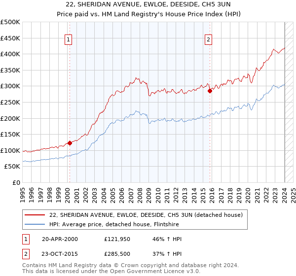 22, SHERIDAN AVENUE, EWLOE, DEESIDE, CH5 3UN: Price paid vs HM Land Registry's House Price Index