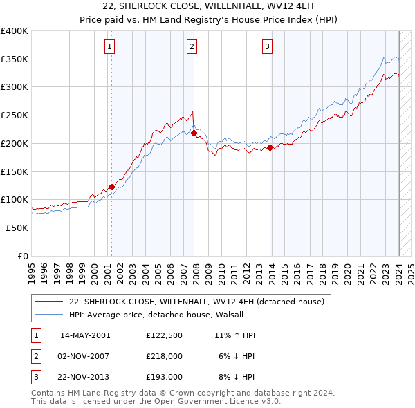 22, SHERLOCK CLOSE, WILLENHALL, WV12 4EH: Price paid vs HM Land Registry's House Price Index