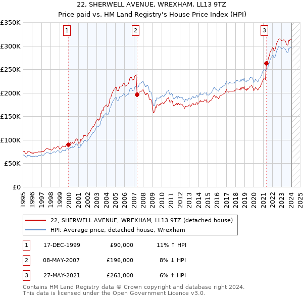 22, SHERWELL AVENUE, WREXHAM, LL13 9TZ: Price paid vs HM Land Registry's House Price Index