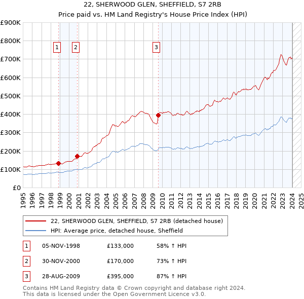 22, SHERWOOD GLEN, SHEFFIELD, S7 2RB: Price paid vs HM Land Registry's House Price Index