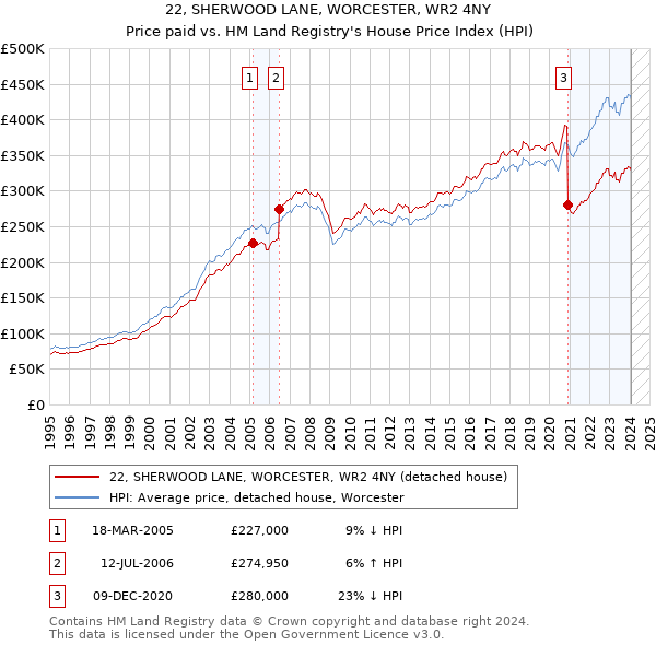 22, SHERWOOD LANE, WORCESTER, WR2 4NY: Price paid vs HM Land Registry's House Price Index
