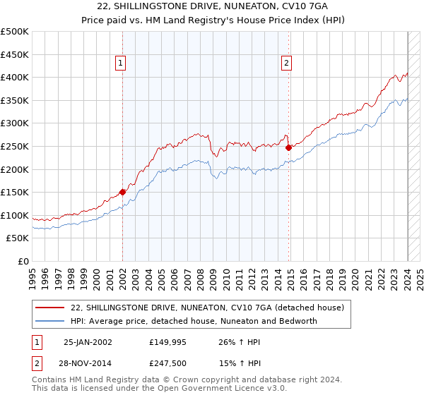 22, SHILLINGSTONE DRIVE, NUNEATON, CV10 7GA: Price paid vs HM Land Registry's House Price Index