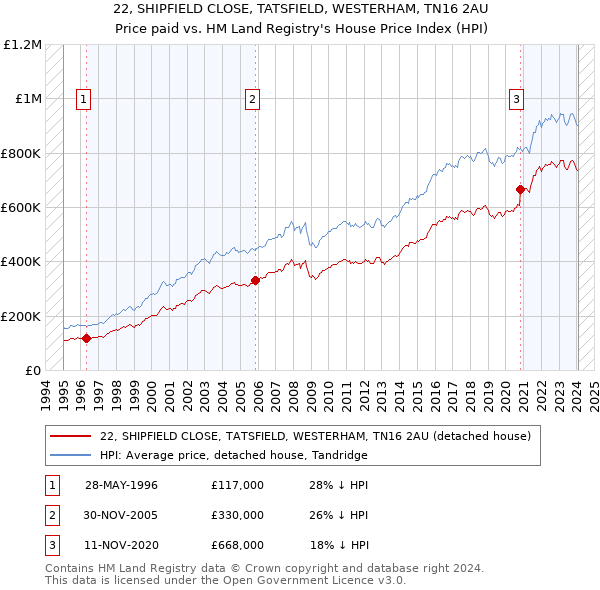 22, SHIPFIELD CLOSE, TATSFIELD, WESTERHAM, TN16 2AU: Price paid vs HM Land Registry's House Price Index
